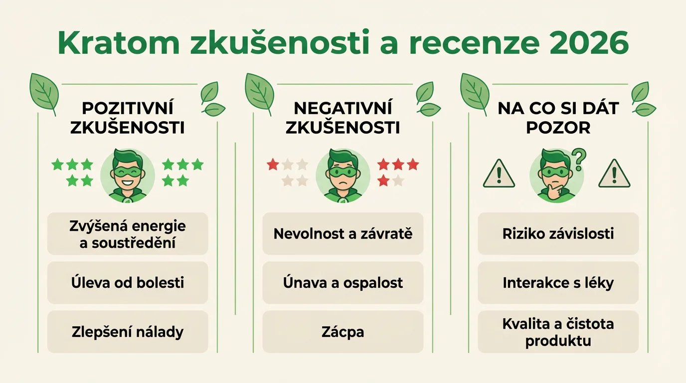 Infografika shrnující nejčastější pozitivní a negativní zkušenosti s kratomem a varování, na co si dát pozor