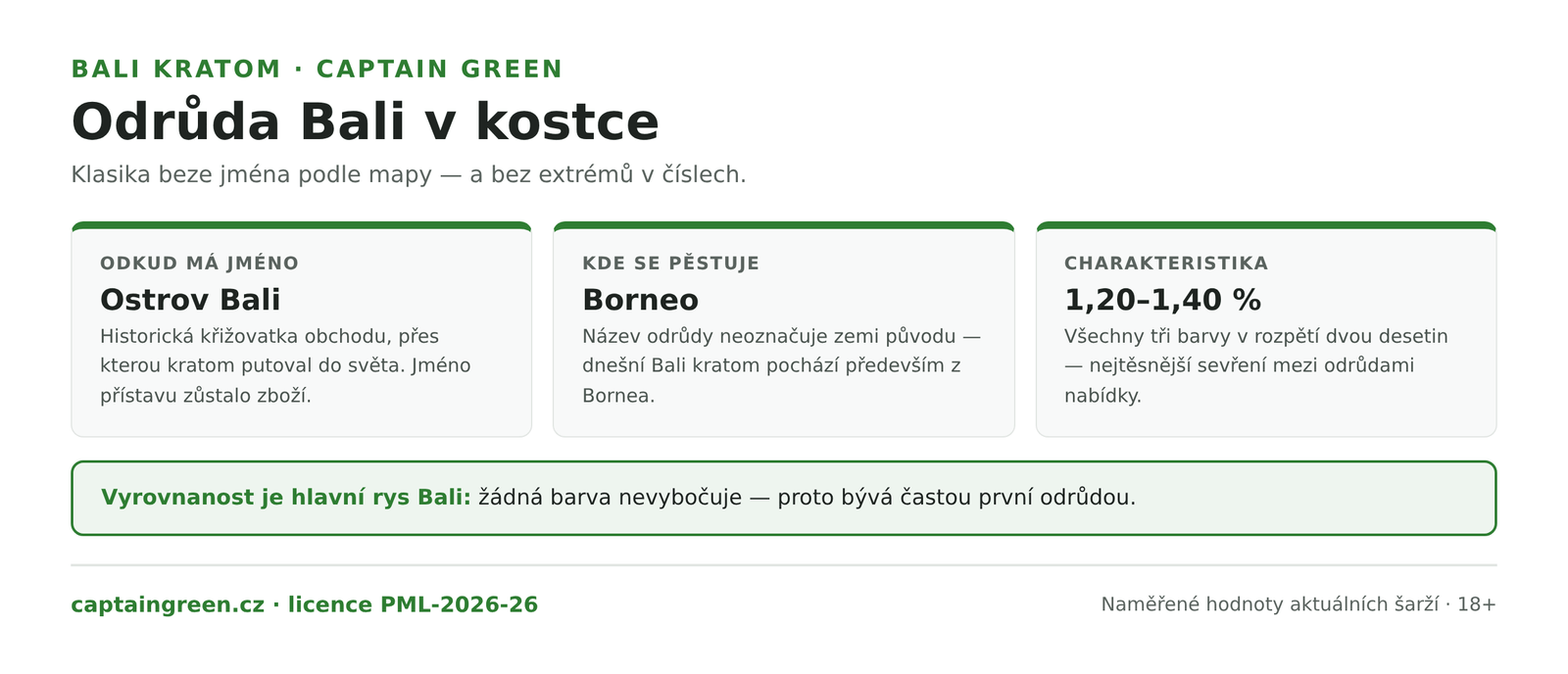 Infografika Odrůda Bali kratom — jméno podle ostrova Bali jako historické obchodní křižovatky, pěstování dnes hlavně na Borneu, vyrovnané hodnoty 1,20 až 1,40 % mitragyninu, nejužší rozpětí nabídky Captain Green