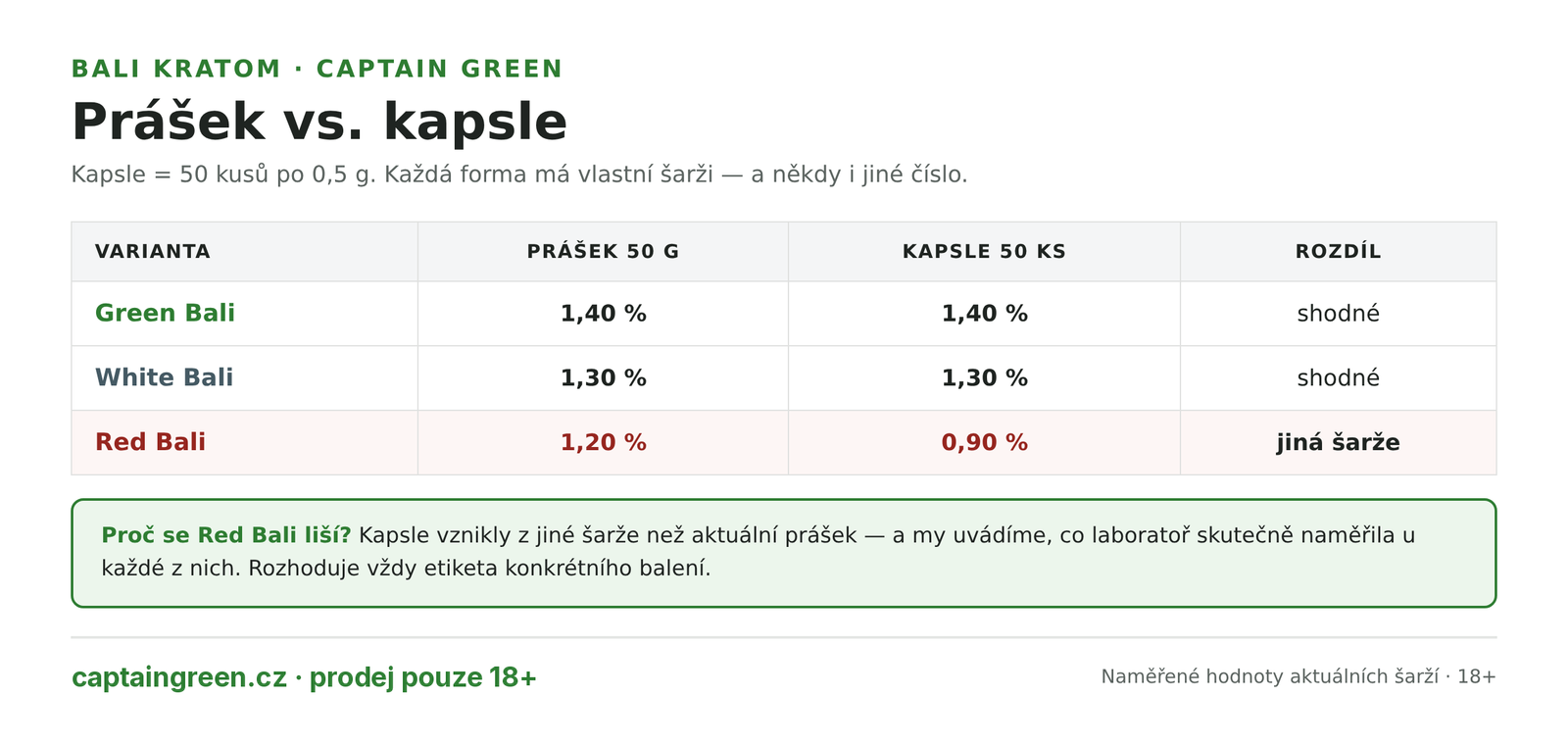 Infografika Bali kratom prášek versus kapsle — Green Bali 1,40 % v obou formách, White Bali 1,30 % v obou, Red Bali 1,20 % v prášku a 0,90 % v kapslích, různé šarže mají různé naměřené hodnoty Infografika Bali kratom prášek versus kapsle — Green Bali 1,40 % v obou formách, White Bali 1,30 % v obou, Red Bali 1,20 % v prášku a 0,90 % v kapslích, různé šarže mají různé naměřené hodnoty