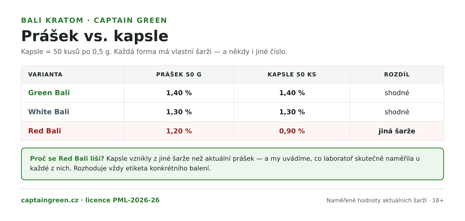 Infografika Bali kratom prášek versus kapsle — Green Bali 1,40 % v obou formách, White Bali 1,30 % v obou, Red Bali 1,20 % v prášku a 0,90 % v kapslích, různé šarže mají různé naměřené hodnoty