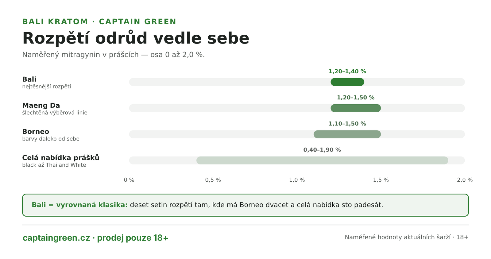 Infografika Rozpětí odrůd kratomu podle mitragyninu — Bali 1,20 až 1,40 % s nejužším rozpětím, Maeng Da 1,20 až 1,50 %, Borneo 1,10 až 1,50 %, celá nabídka prášků Captain Green 0,40 až 1,90 % Infografika Rozpětí odrůd kratomu podle mitragyninu — Bali 1,20 až 1,40 % s nejužším rozpětím, Maeng Da 1,20 až 1,50 %, Borneo 1,10 až 1,50 %, celá nabídka prášků Captain Green 0,40 až 1,90 %