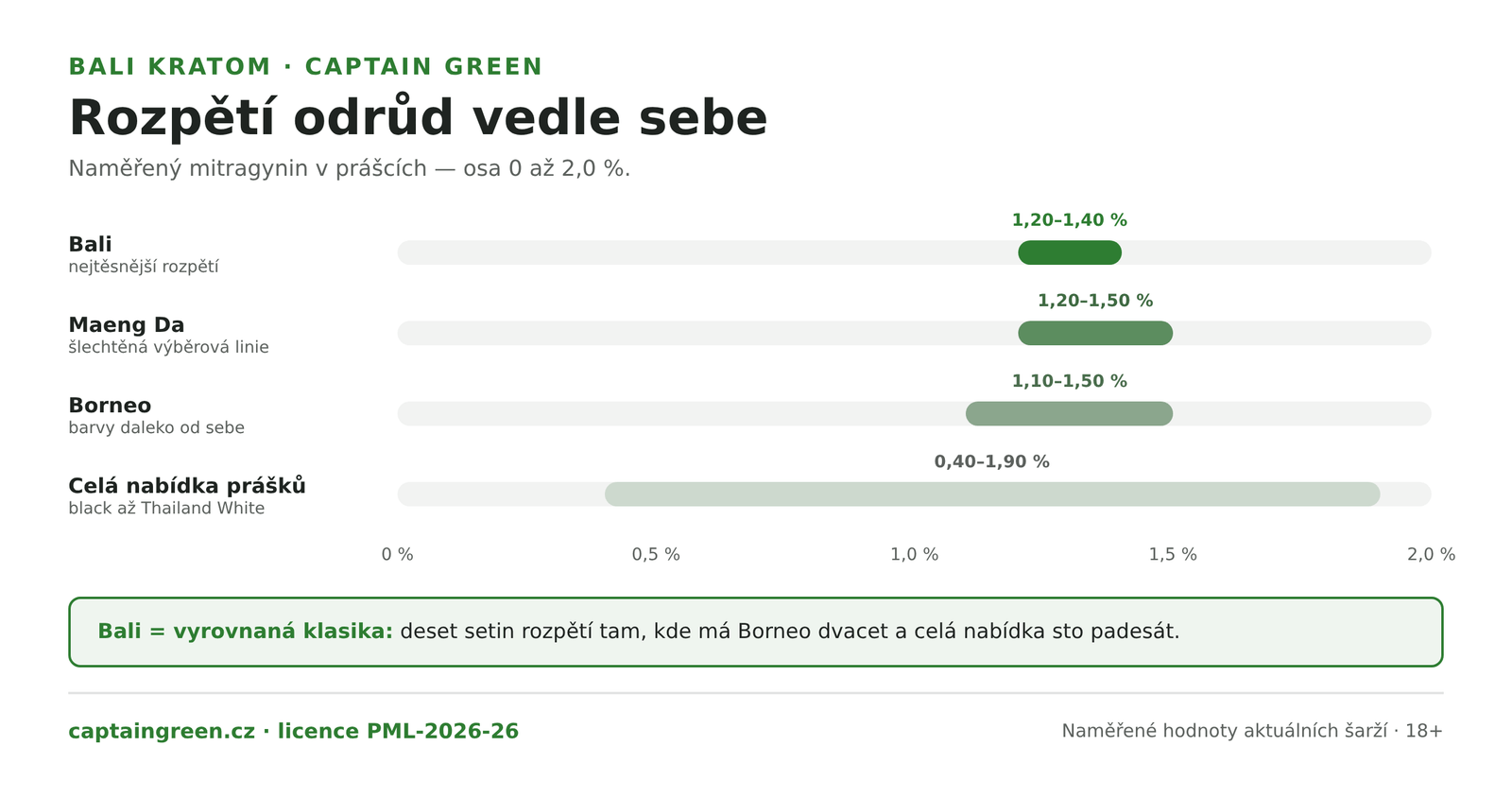 Infografika Rozpětí odrůd kratomu podle mitragyninu — Bali 1,20 až 1,40 % s nejužším rozpětím, Maeng Da 1,20 až 1,50 %, Borneo 1,10 až 1,50 %, celá nabídka prášků Captain Green 0,40 až 1,90 %