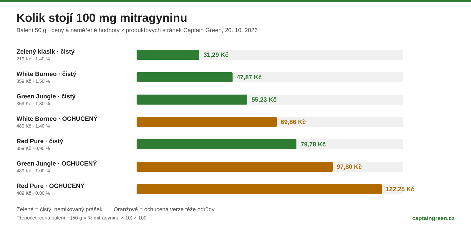 Cena za 100 mg mitragyninu u kratomu – čistý zelený klasik 31,29 Kč, ochucený Red Pure 122,25 Kč, srovnání sedmi variant Cena za 100 mg mitragyninu u kratomu – čistý zelený klasik 31,29 Kč, ochucený Red Pure 122,25 Kč, srovnání sedmi variant