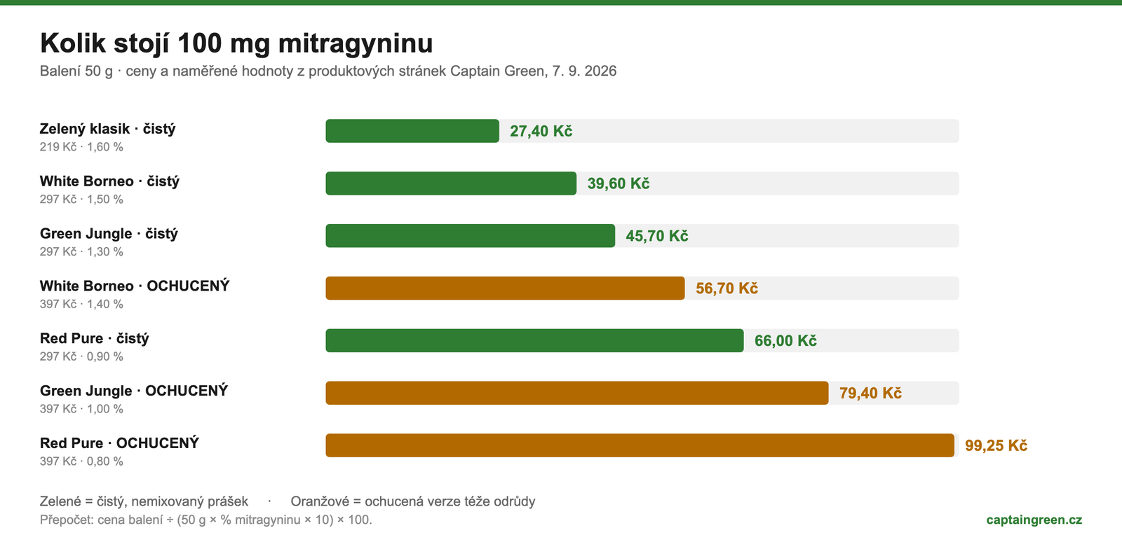 Cena za 100 mg mitragyninu u kratomu – čistý zelený klasik 27,40 Kč, ochucený Red Pure 99,25 Kč, srovnání sedmi variant