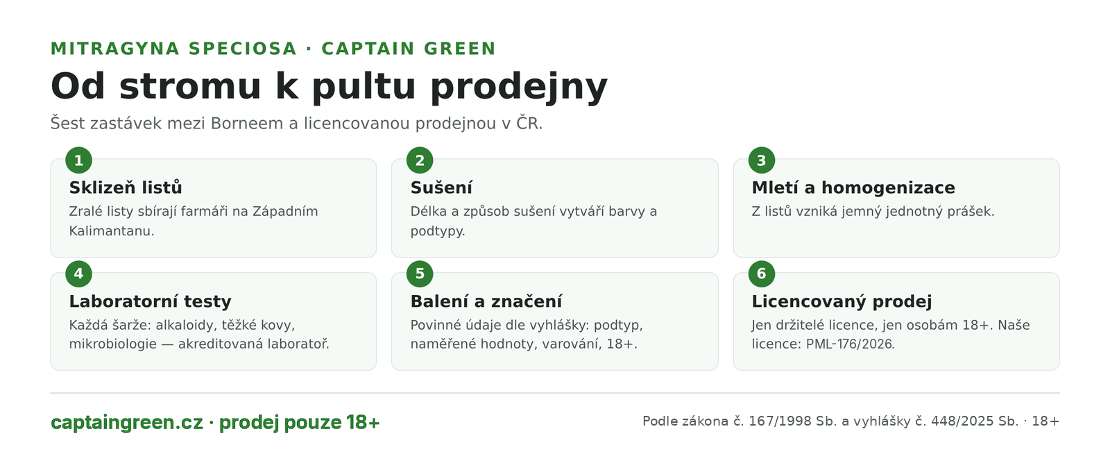 Infografika Cesta kratomu od stromu Mitragyna speciosa k regulovanému produktu v ČR — sklizeň listů na Kalimantanu, sušení a vznik podtypů, mletí, laboratorní testy šarže v akreditované laboratoři, balení s povinnými údaji a licencovaný prodej 18+ Infografika Cesta kratomu od stromu Mitragyna speciosa k regulovanému produktu v ČR — sklizeň listů na Kalimantanu, sušení a vznik podtypů, mletí, laboratorní testy šarže v akreditované laboratoři, balení s povinnými údaji a licencovaný prodej 18+