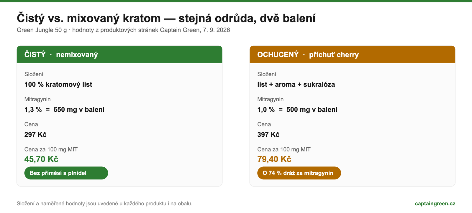 Čistý vs. mixovaný kratom – porovnání složení balení: 100 % kratomový list 1,3 % mitragyninu proti listu s aromatem a sukralózou 1,0 % mitragyninu