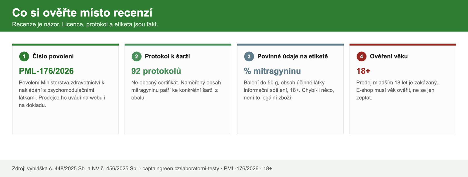 Co si u prodejce kratomu ověřit – číslo licence PML, laboratorní protokol šarže, povinné údaje na etiketě, ověření věku 18 plus