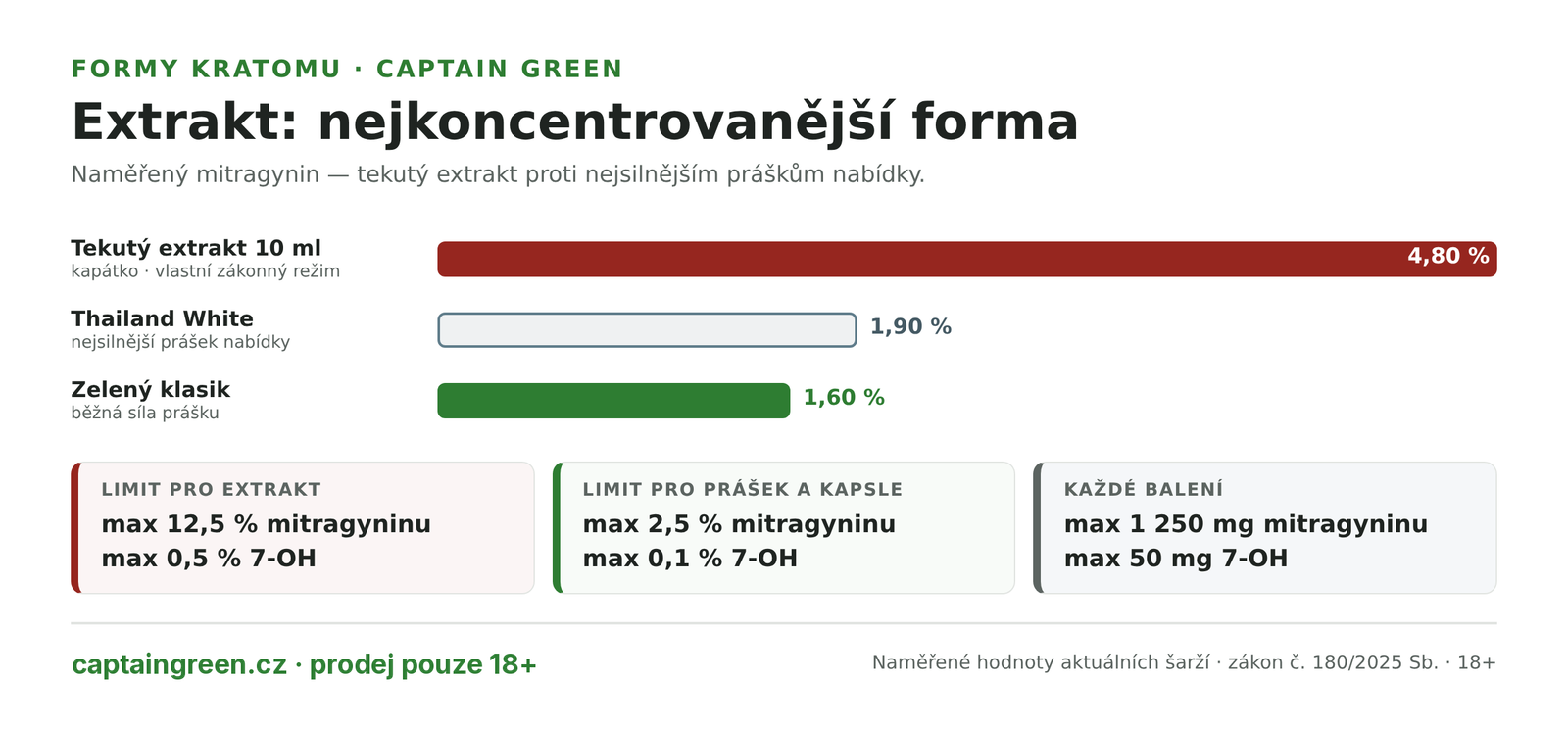 Infografika Koncentrace kratomových forem — tekutý extrakt 4,80 % mitragyninu proti Thailand White 1,90 % a zelenému klasiku 1,60 %, zákonný limit extraktu 12,5 % a 0,5 % 7-OH proti 2,5 % a 0,1 % u prášku Infografika Koncentrace kratomových forem — tekutý extrakt 4,80 % mitragyninu proti Thailand White 1,90 % a zelenému klasiku 1,60 %, zákonný limit extraktu 12,5 % a 0,5 % 7-OH proti 2,5 % a 0,1 % u prášku
