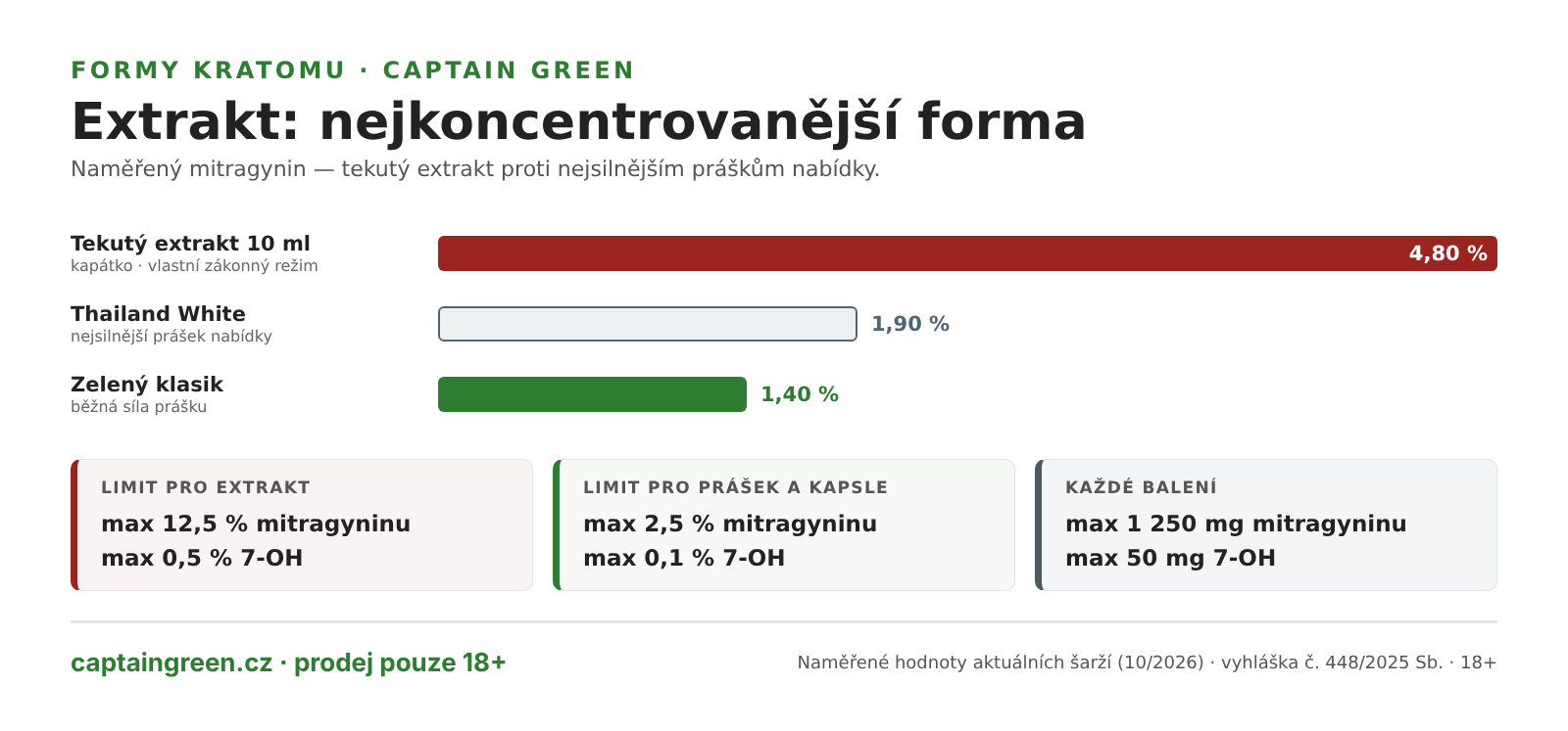 Infografika Koncentrace kratomových forem — tekutý extrakt 4,80 % mitragyninu proti Thailand White 1,90 % a zelenému klasiku 1,40 %, zákonný limit extraktu 12,5 % a 0,5 % 7-OH proti 2,5 % a 0,1 % u prášku Infografika Koncentrace kratomových forem — tekutý extrakt 4,80 % mitragyninu proti Thailand White 1,90 % a zelenému klasiku 1,40 %, zákonný limit extraktu 12,5 % a 0,5 % 7-OH proti 2,5 % a 0,1 % u prášku