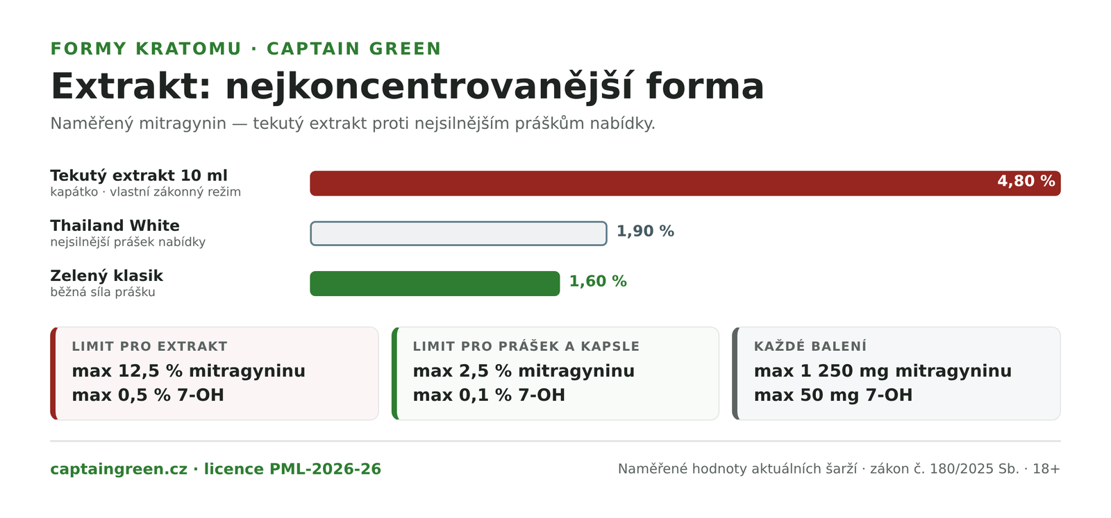 Infografika Koncentrace kratomových forem — tekutý extrakt 4,80 % mitragyninu proti Thailand White 1,90 % a zelenému klasiku 1,60 %, zákonný limit extraktu 12,5 % a 0,5 % 7-OH proti 2,5 % a 0,1 % u prášku