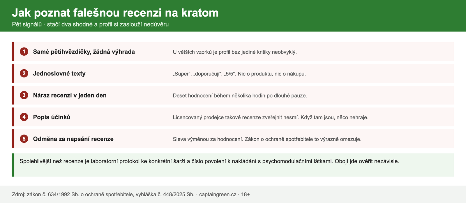 Jak poznat falešnou recenzi na kratom – pět signálů: samé pětihvězdičky, jednoslovné texty, náraz recenzí v jeden den, popis účinků, odměna za recenzi