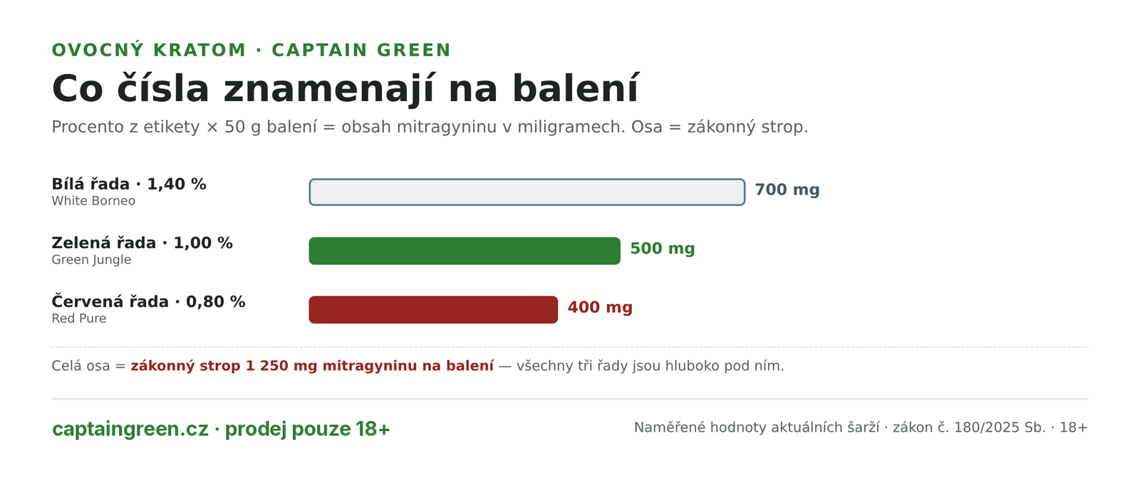 Infografika Hodnoty řad ovocného kratomu na balení 50 g — bílá řada 1,40 % je 700 mg mitragyninu, zelená 1,00 % je 500 mg, červená 0,80 % je 400 mg, vše pod zákonným stropem 1 250 mg na balení Infografika Hodnoty řad ovocného kratomu na balení 50 g — bílá řada 1,40 % je 700 mg mitragyninu, zelená 1,00 % je 500 mg, červená 0,80 % je 400 mg, vše pod zákonným stropem 1 250 mg na balení