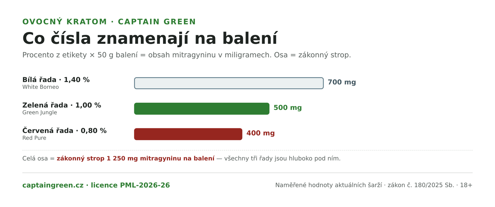 Infografika Hodnoty řad ovocného kratomu na balení 50 g — bílá řada 1,40 % je 700 mg mitragyninu, zelená 1,00 % je 500 mg, červená 0,80 % je 400 mg, vše pod zákonným stropem 1 250 mg na balení