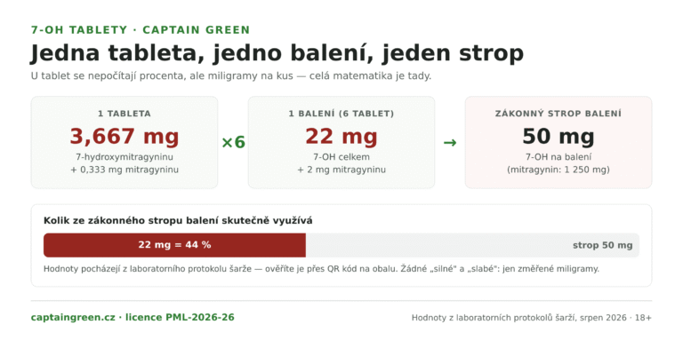 Infografika 7-OH tableta v miligramech — 3,667 mg 7-hydroxymitragyninu a 0,333 mg mitragyninu na tabletu, balení 6 tablet nese 22 mg 7-OH ze zákonného stropu 50 mg na balení