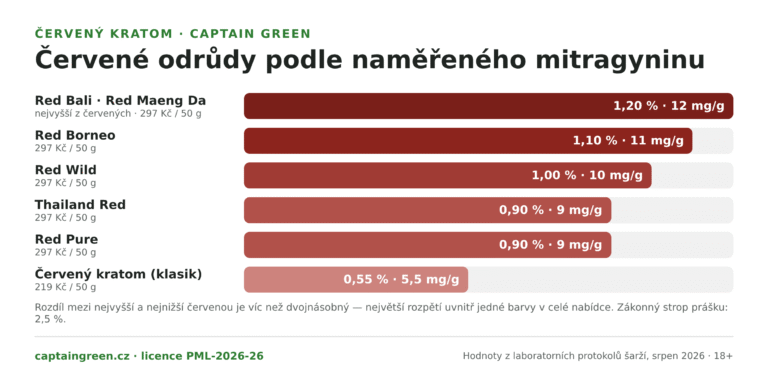Infografika Červené odrůdy kratomu podle naměřeného mitragyninu — Red Bali a Red Maeng Da 1,20 %, Red Borneo 1,10 %, Red Wild 1,00 %, Thailand Red a Red Pure 0,90 %, klasický Červený kratom 0,55 %