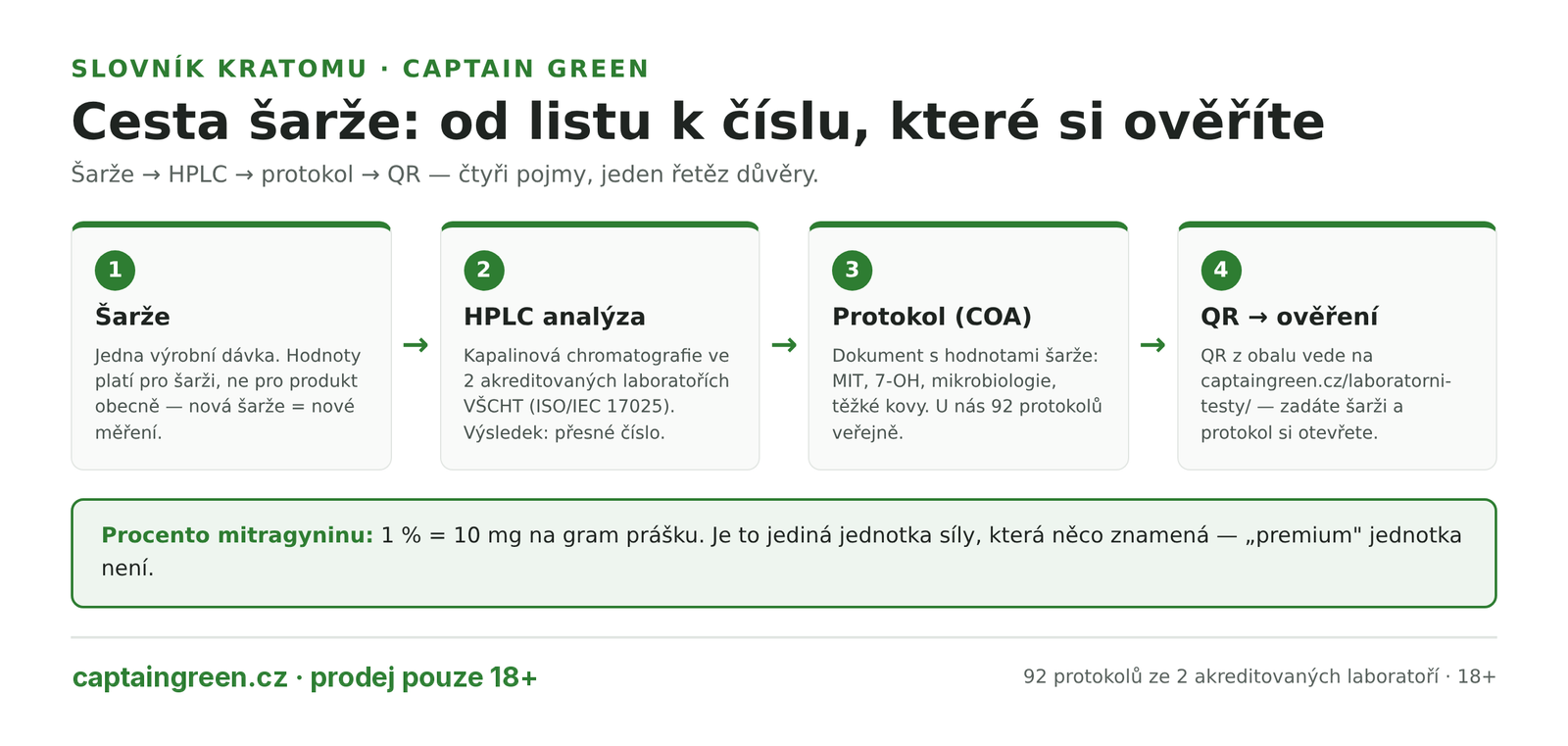 Infografika Cesta šarže kratomu od sběru po ověření zákazníkem — sklizeň a mletí, laboratorní analýza HPLC ve dvou akreditovaných laboratořích, protokol šarže, QR kód na obalu a ověření na stránce laboratorních testů Infografika Cesta šarže kratomu od sběru po ověření zákazníkem — sklizeň a mletí, laboratorní analýza HPLC ve dvou akreditovaných laboratořích, protokol šarže, QR kód na obalu a ověření na stránce laboratorních testů