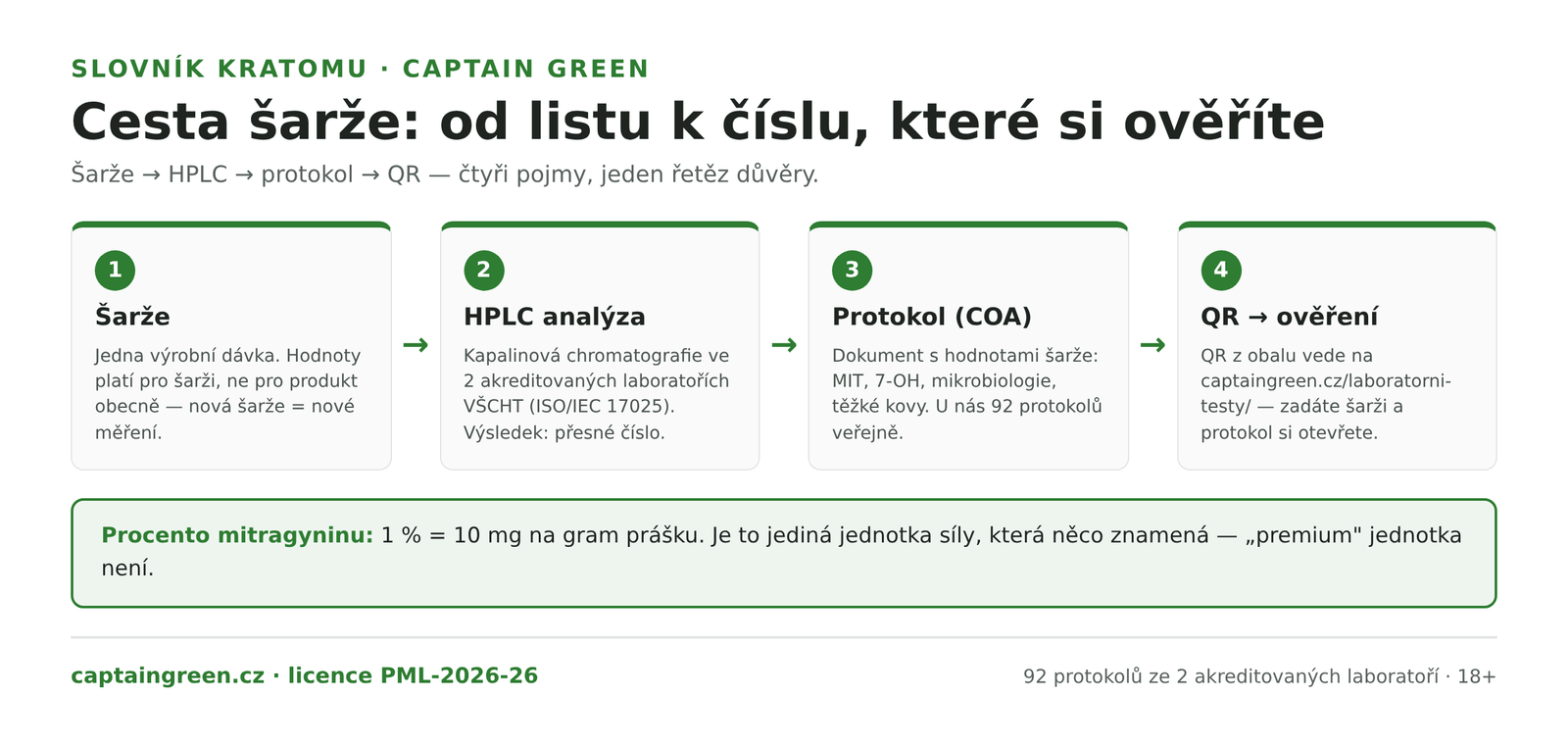 Infografika Cesta šarže kratomu od sběru po ověření zákazníkem — sklizeň a mletí, laboratorní analýza HPLC ve dvou akreditovaných laboratořích, protokol šarže, QR kód na obalu a ověření na stránce laboratorních testů