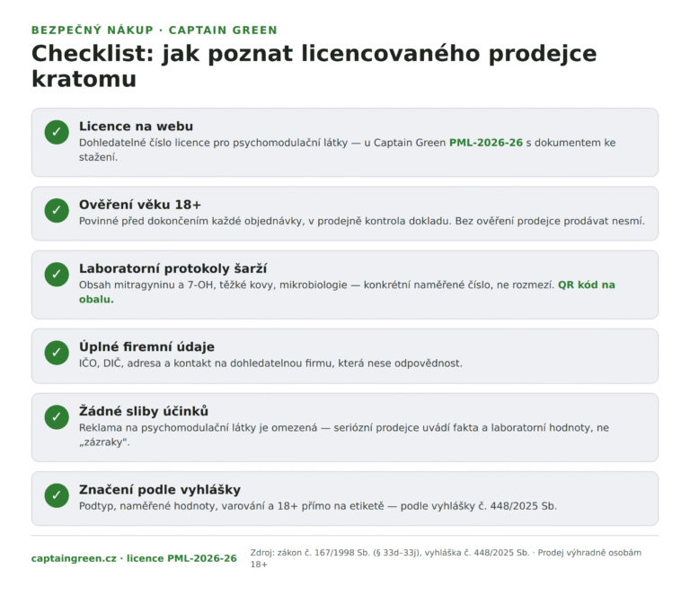 Infografika Checklist licencovaného prodejce kratomu — licence PML, ověření věku 18+, laboratorní protokoly s QR kódem, úplné firemní údaje, žádné sliby účinků, značení podle vyhlášky