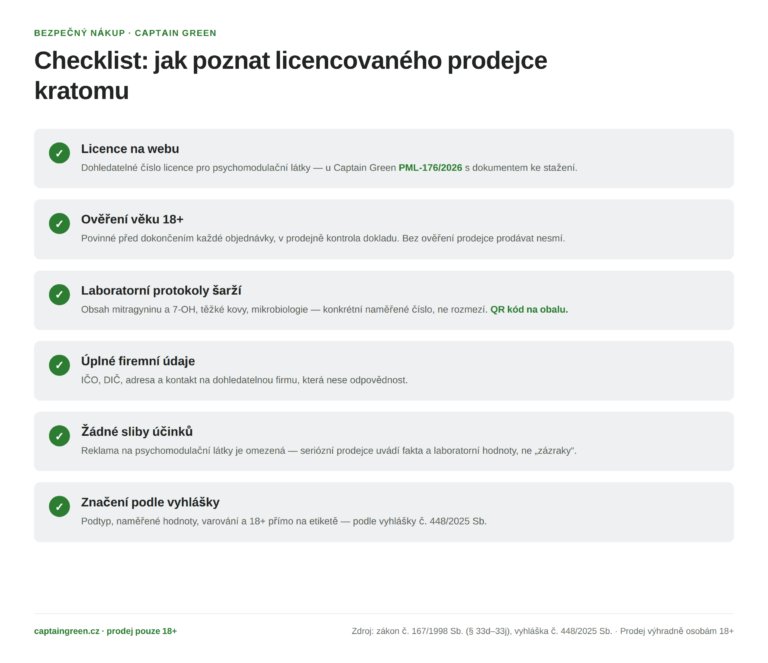 Infografika Checklist licencovaného prodejce kratomu — licence PML, ověření věku 18+, laboratorní protokoly s QR kódem, úplné firemní údaje, žádné sliby účinků, značení podle vyhlášky