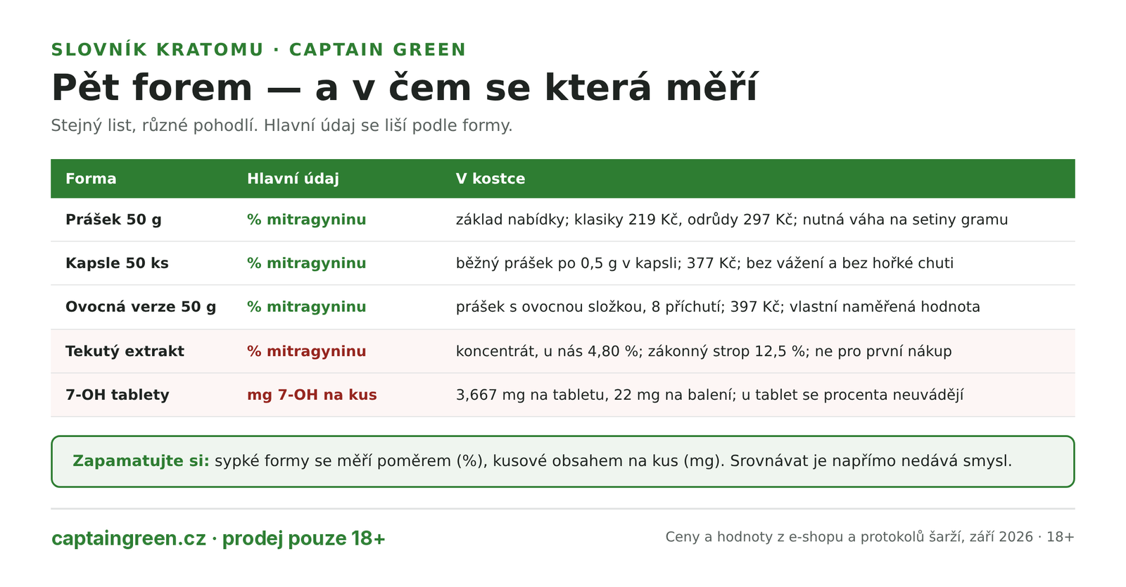 Infografika Formy kratomu a v čem se měří — prášek 50 g v procentech mitragyninu, kapsle plněné po 0,5 gramu, ovocné verze s vlastní hodnotou, tekutý extrakt 4,80 % a 7-OH tablety 3,667 mg na kus Infografika Formy kratomu a v čem se měří — prášek 50 g v procentech mitragyninu, kapsle plněné po 0,5 gramu, ovocné verze s vlastní hodnotou, tekutý extrakt 4,80 % a 7-OH tablety 3,667 mg na kus