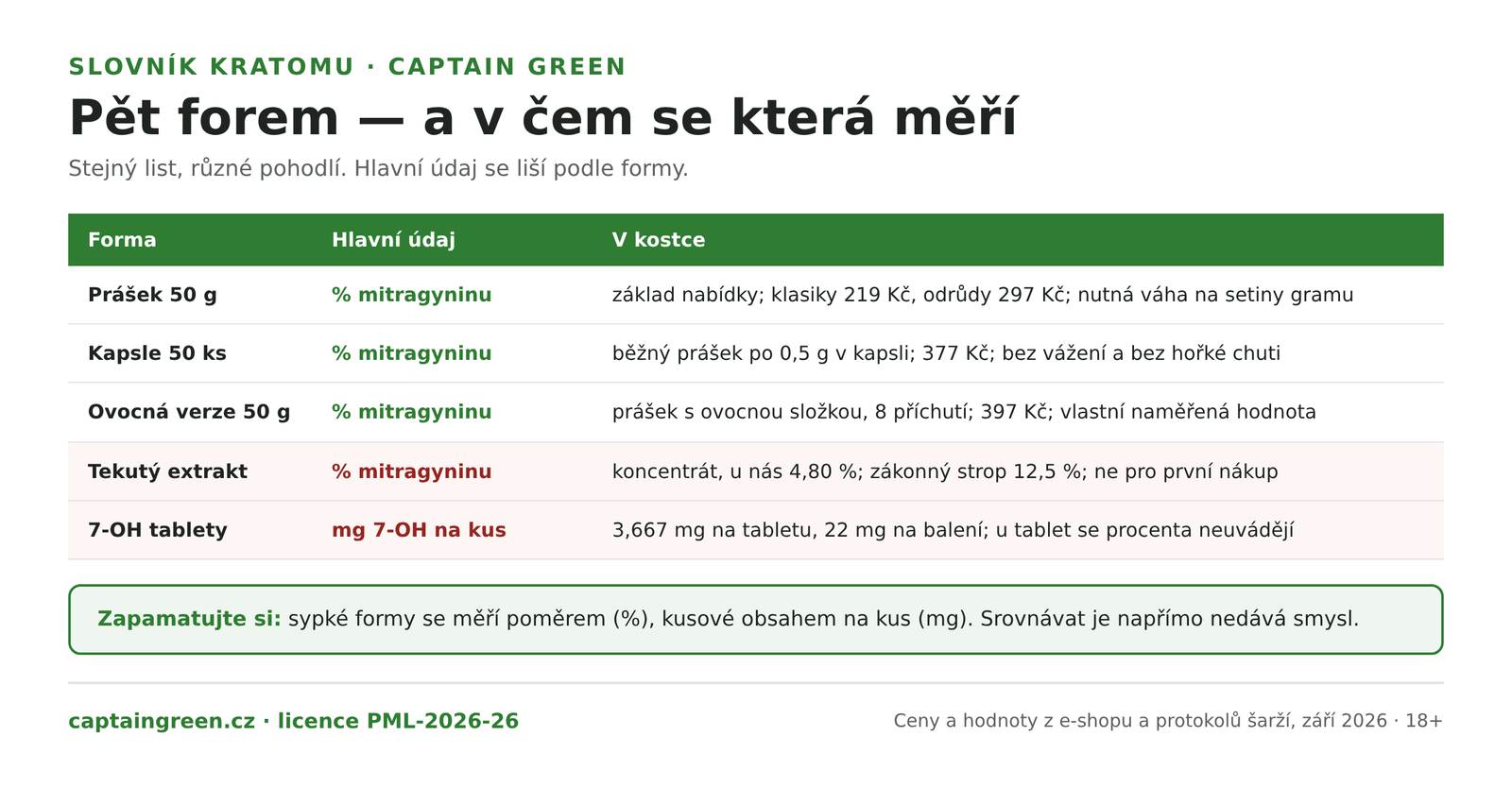 Infografika Formy kratomu a v čem se měří — prášek 50 g v procentech mitragyninu, kapsle plněné po 0,5 gramu, ovocné verze s vlastní hodnotou, tekutý extrakt 4,80 % a 7-OH tablety 3,667 mg na kus