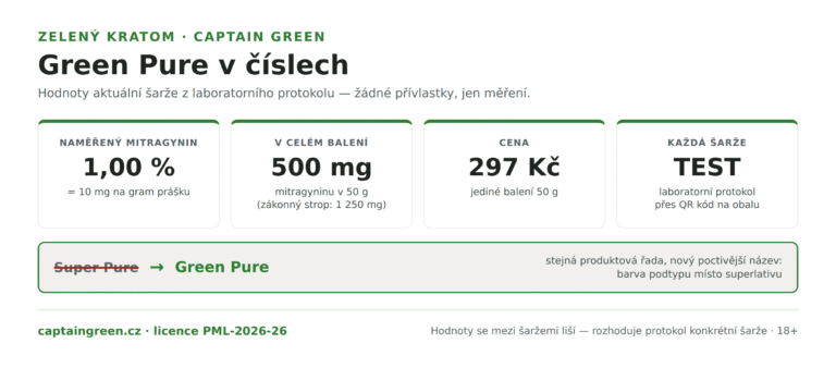 Infografika Green Pure kratom v číslech — dříve Super Pure, naměřený mitragynin 1,00 % v prášku, 10 mg na gram, balení 50 g za 297 Kč, laboratorně testovaná šarže s QR kódem