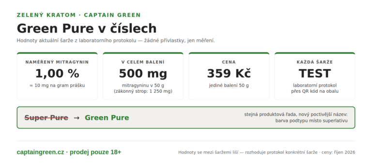Infografika Green Pure kratom v číslech — dříve Super Pure, naměřený mitragynin 1,00 % v prášku, 10 mg na gram, balení 50 g za 359 Kč, laboratorně testováno
