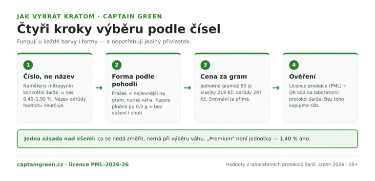 Infografika Jak vybrat kratom ve čtyřech krocích — naměřený mitragynin místo názvu, forma podle pohodlí, cena za gram při jednotné gramáži, ověření licence a protokolu šarže přes QR kód