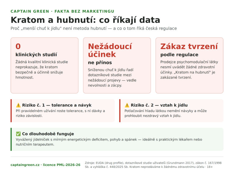 Infografika Kratom a hubnutí — žádné klinické studie, snížená chuť k jídlu jako nežádoucí účinek, zákaz zdravotních tvrzení u psychomodulační látky