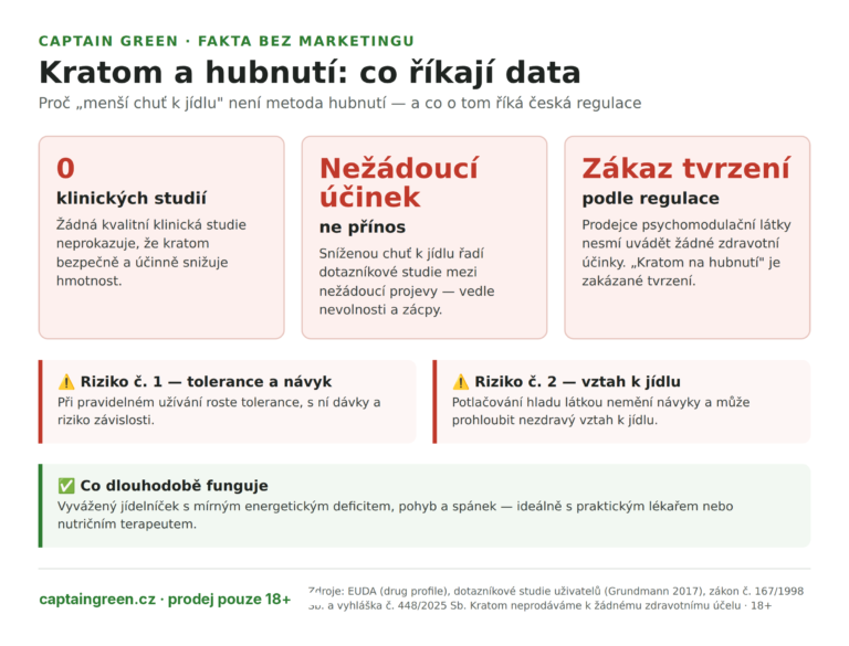 Infografika Kratom a hubnutí — žádné klinické studie, snížená chuť k jídlu jako nežádoucí účinek, zákaz zdravotních tvrzení u psychomodulační látky