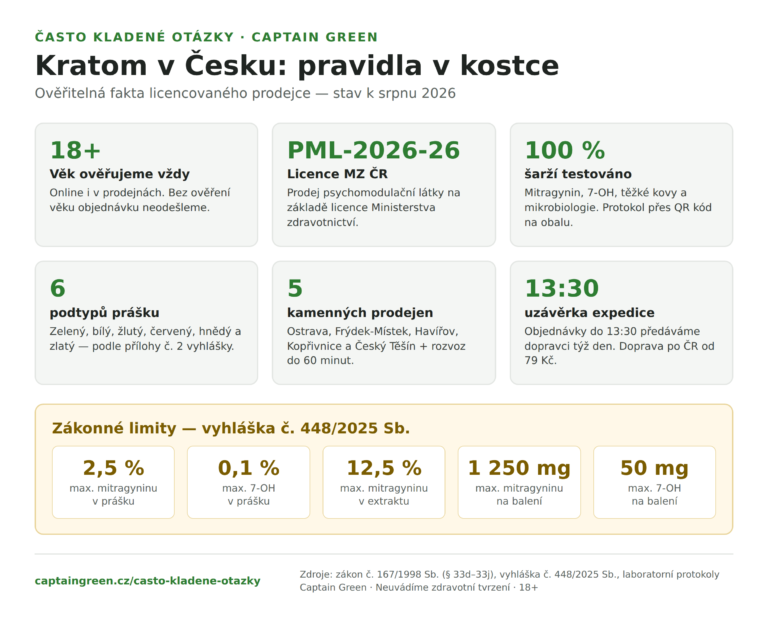 Infografika Kratom v Česku: pravidla v kostce — věk 18+, licence PML-176/2026, laboratorní testy šarží, 6 podtypů prášku, 5 prodejen, zákonné limity vyhlášky 448/2025 Sb.