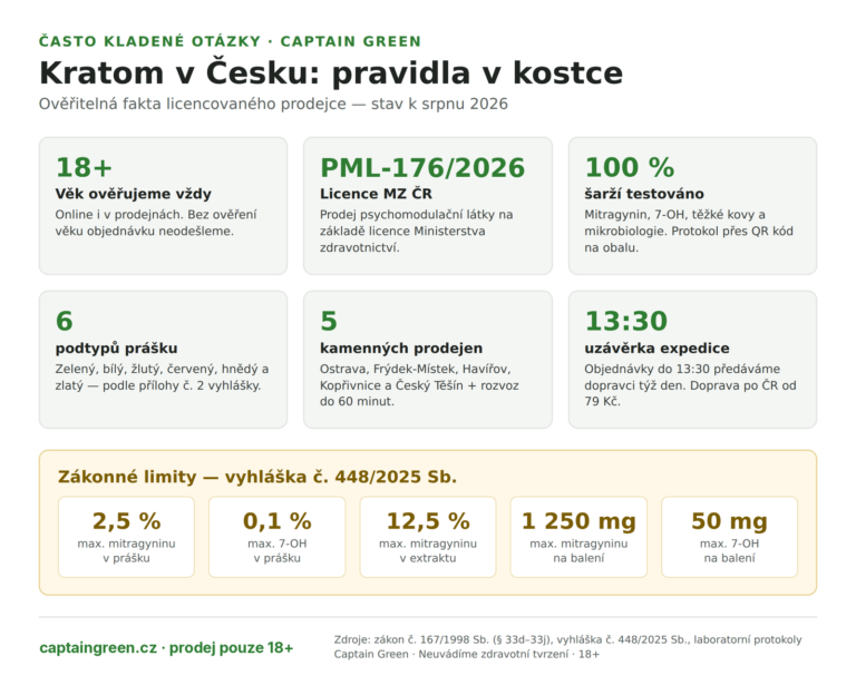 Infografika Kratom v Česku: pravidla v kostce — věk 18+, licence PML-176/2026, laboratorní testy šarží, 6 podtypů prášku, 5 prodejen, zákonné limity vyhlášky 448/2025 Sb.