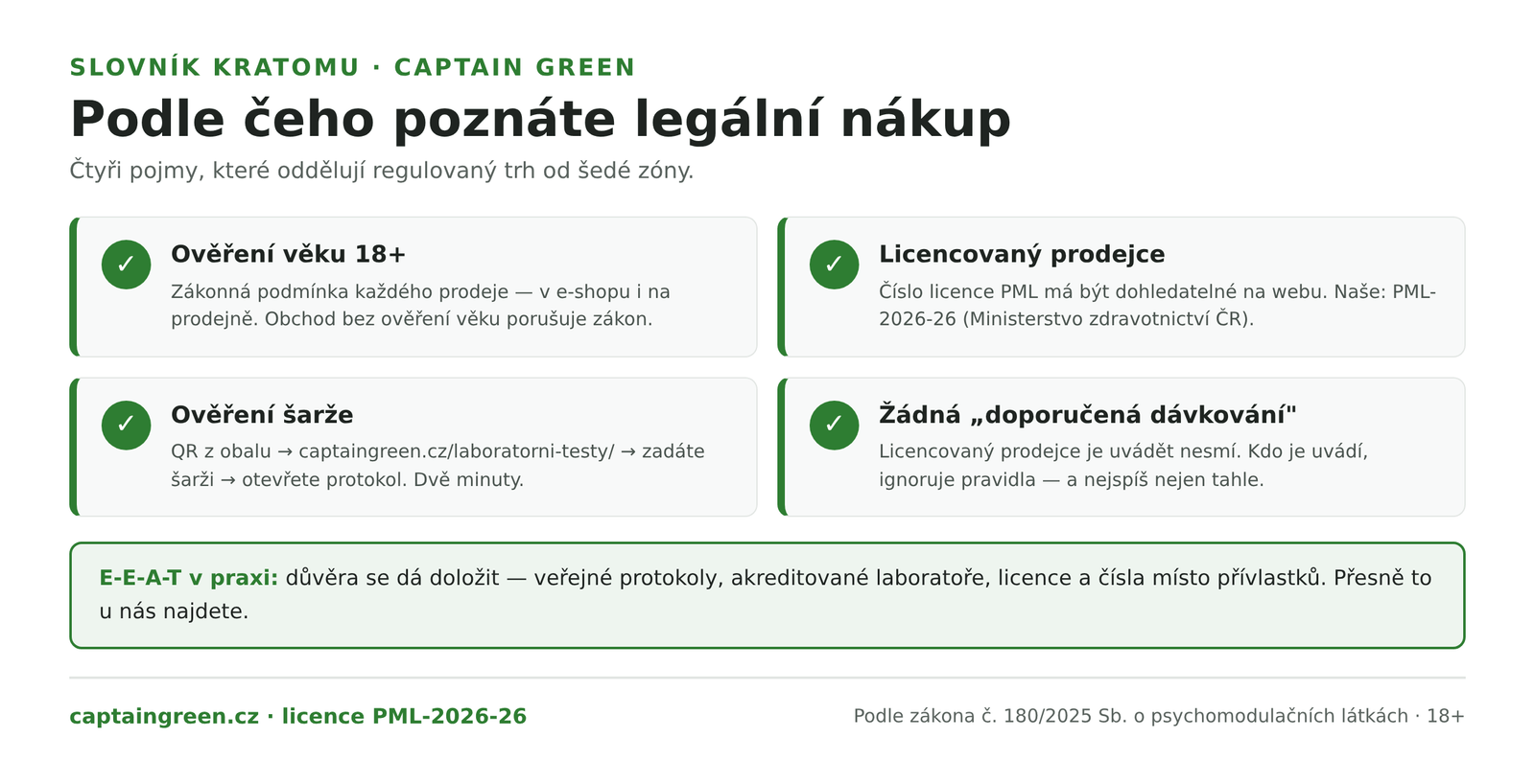 Infografika Pravidla nákupu kratomu — ověření věku 18 plus při každém nákupu, licencovaný prodejce s dohledatelným číslem PML, ověření šarže přes QR kód na stránce laboratorních testů, žádná doporučená dávkování u licencovaného prodejce