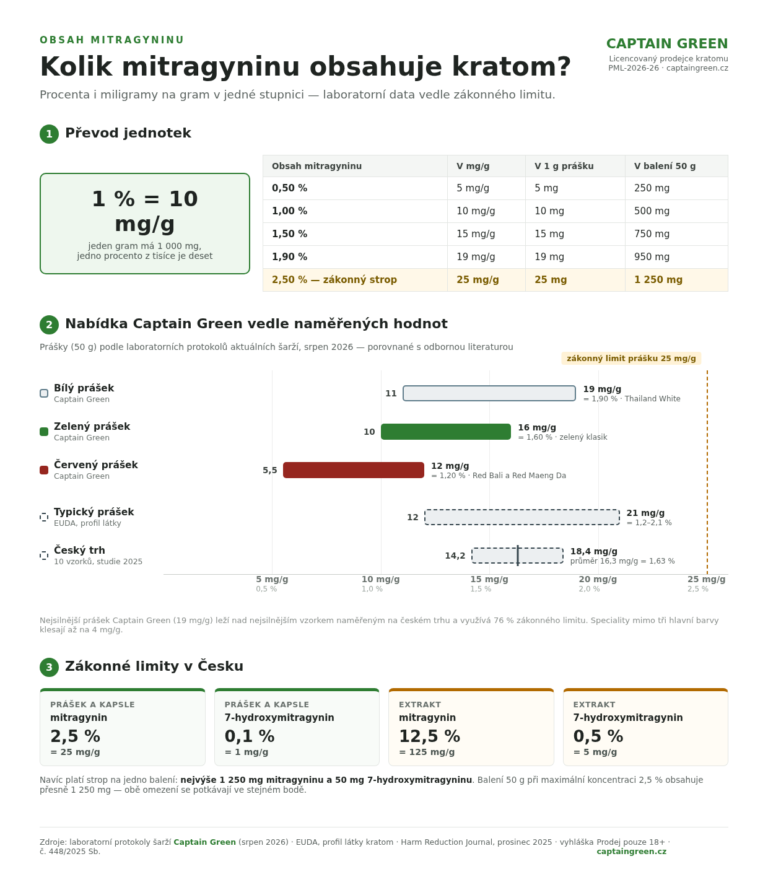 Infografika: obsah mitragyninu v kratomu v procentech a mg/g — porovnání prášků Captain Green s akademickými pásmy a zákonným limitem 2,5 %