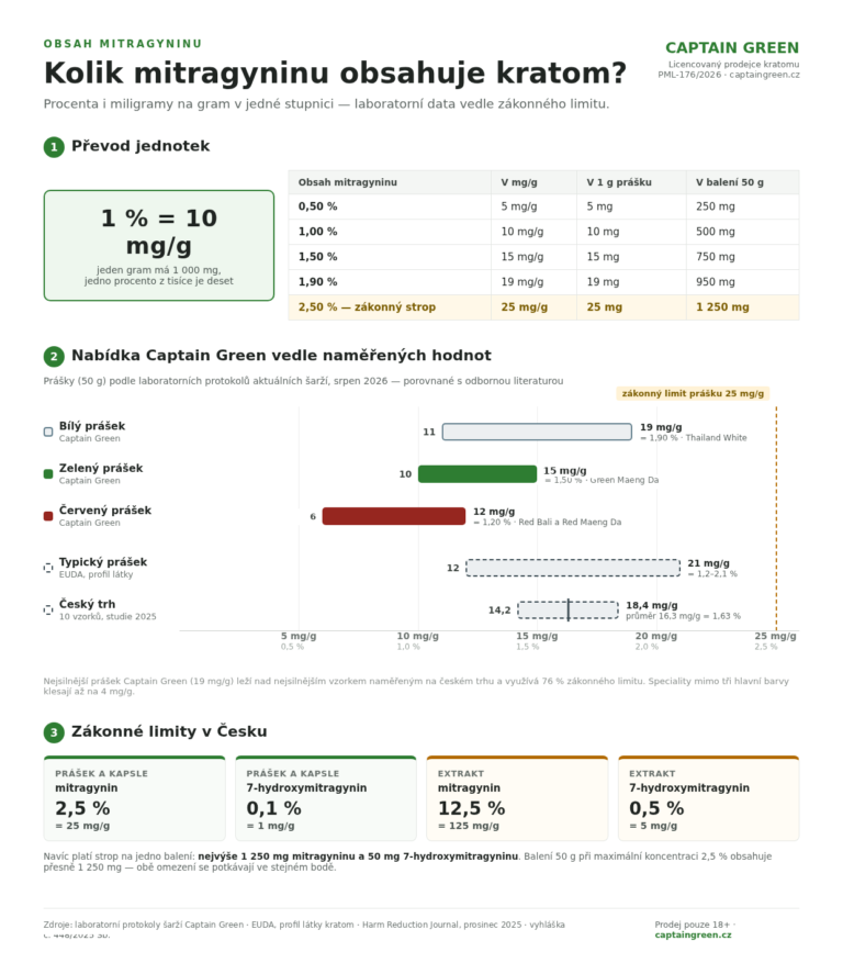 Infografika: obsah mitragyninu v kratomu v procentech a mg/g — porovnání prášků Captain Green s akademickými pásmy a zákonným limitem 2,5 %