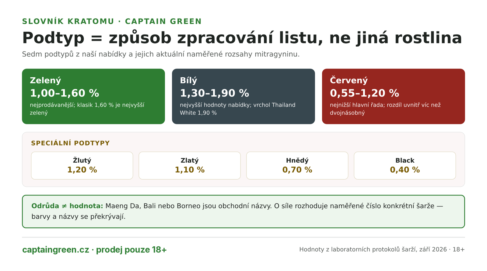 Infografika Podtypy kratomu s naměřenými rozsahy mitragyninu — zelený 1,00 až 1,60 %, bílý 1,30 až 1,90 %, červený 0,55 až 1,20 %, speciality žlutý 1,20, zlatý 1,10, hnědý 0,70 a black 0,40 % Infografika Podtypy kratomu s naměřenými rozsahy mitragyninu — zelený 1,00 až 1,60 %, bílý 1,30 až 1,90 %, červený 0,55 až 1,20 %, speciality žlutý 1,20, zlatý 1,10, hnědý 0,70 a black 0,40 %