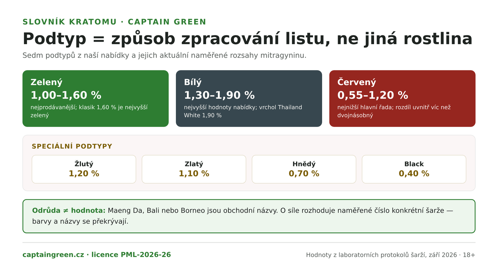 Infografika Podtypy kratomu s naměřenými rozsahy mitragyninu — zelený 1,00 až 1,60 %, bílý 1,30 až 1,90 %, červený 0,55 až 1,20 %, speciality žlutý 1,20, zlatý 1,10, hnědý 0,70 a black 0,40 %
