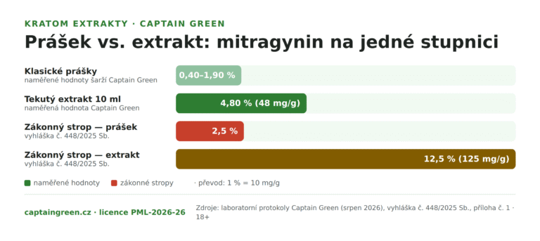 Infografika Prášek vs. kratom extrakt v číslech — klasické prášky 0,40 až 1,90 % mitragyninu, tekutý extrakt 4,80 %, zákonné stropy 2,5 % pro prášek a 12,5 % pro extrakt