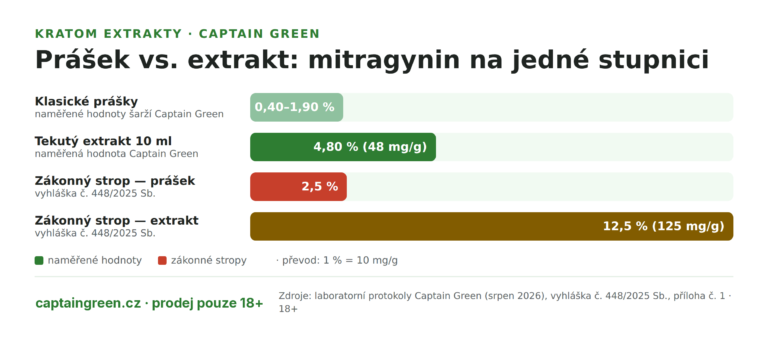 Infografika Prášek vs. kratom extrakt v číslech — klasické prášky 0,40 až 1,90 % mitragyninu, tekutý extrakt 4,80 %, zákonné stropy 2,5 % pro prášek a 12,5 % pro extrakt
