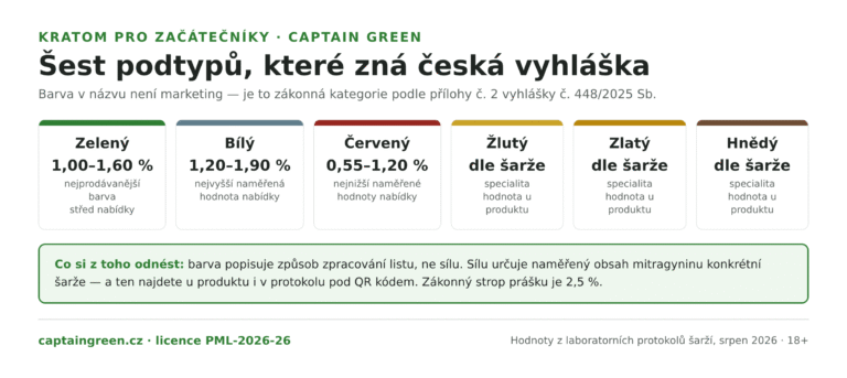 Infografika Šest oficiálních podtypů kratomu podle přílohy č. 2 vyhlášky 448/2025 Sb. — zelený, bílý, červený, žlutý, zlatý a hnědý kratom s naměřenými hodnotami mitragyninu