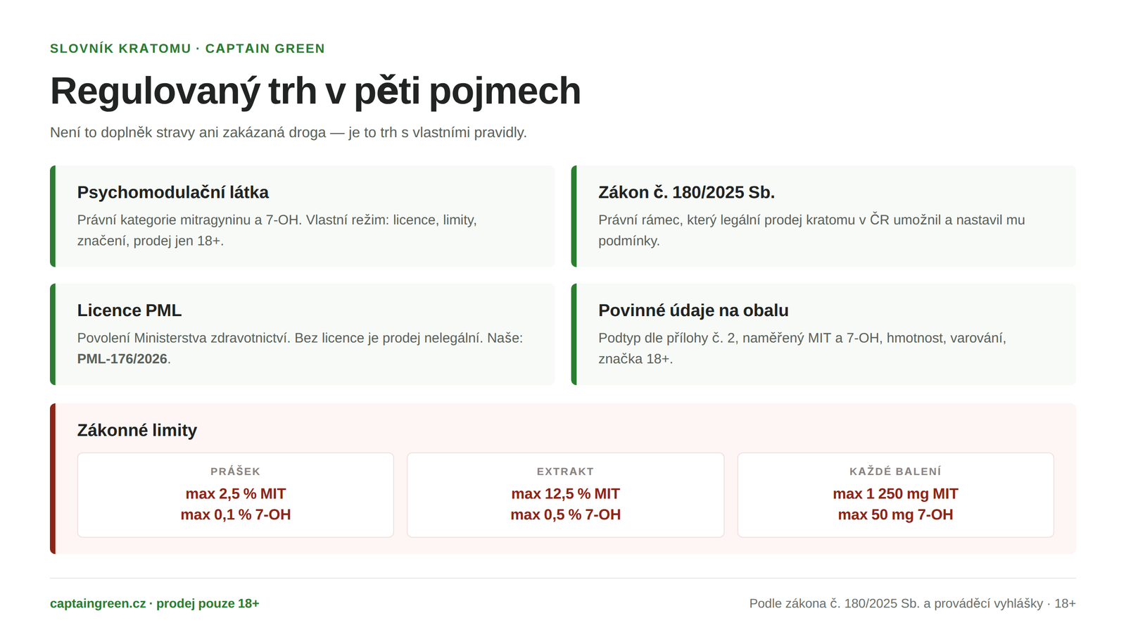 Infografika Pojmy vyhlášky o psychomodulačních látkách — vyhláška č. 448/2025 Sb., licence PML od Ministerstva zdravotnictví, limity prášek 2,5 % mitragyninu a 0,1 % 7-OH, extrakt 12,5 a 0,5 %, balení 1250 mg a 50 mg Infografika Pojmy vyhlášky o psychomodulačních látkách — vyhláška č. 448/2025 Sb., licence PML od Ministerstva zdravotnictví, limity prášek 2,5 % mitragyninu a 0,1 % 7-OH, extrakt 12,5 a 0,5 %, balení 1250 mg a 50 mg