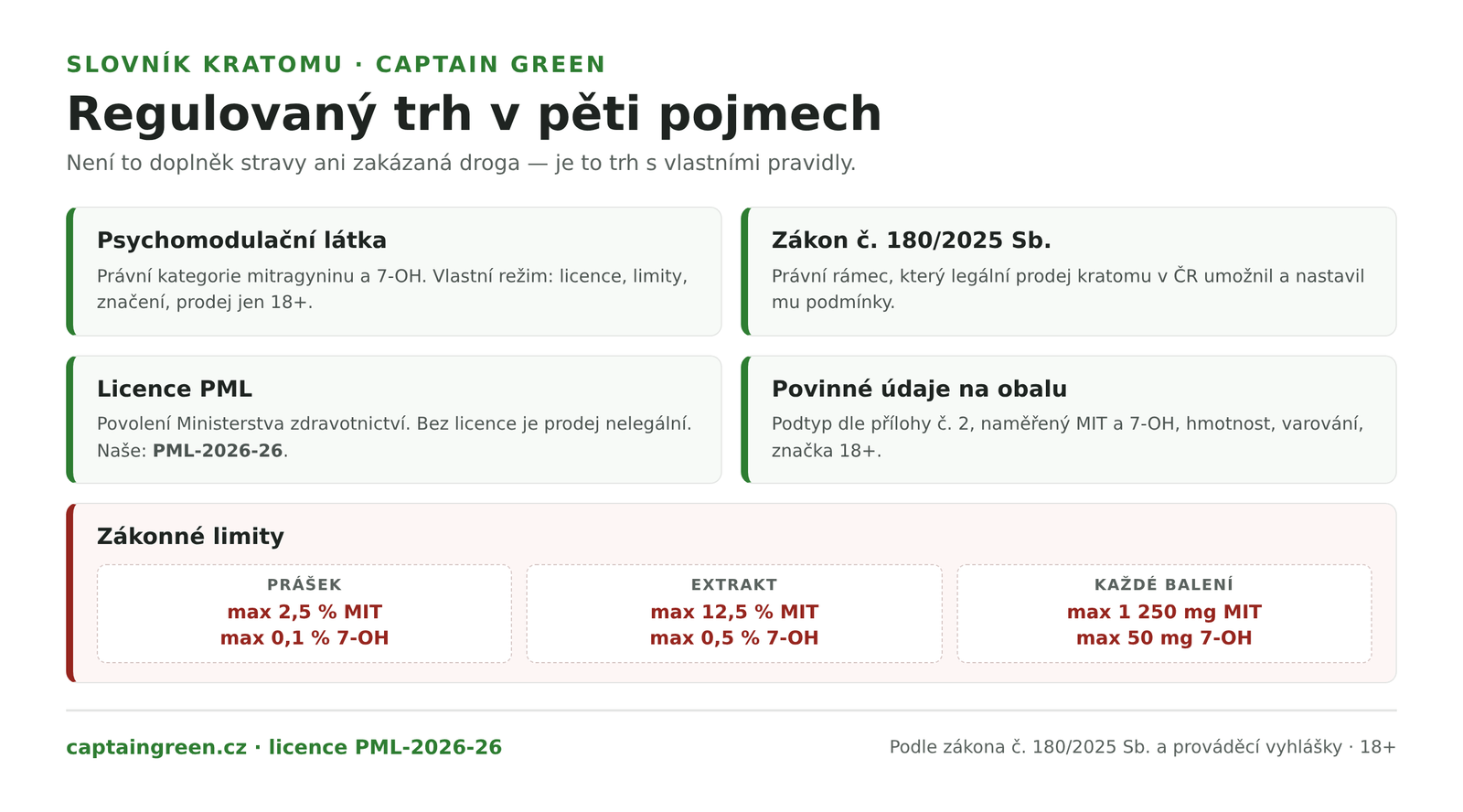 Infografika Pojmy zákona o psychomodulačních látkách — zákon 180/2025 Sb., licence PML od Ministerstva zdravotnictví, limity prášek 2,5 % mitragyninu a 0,1 % 7-OH, extrakt 12,5 a 0,5 %, balení 1250 mg a 50 mg