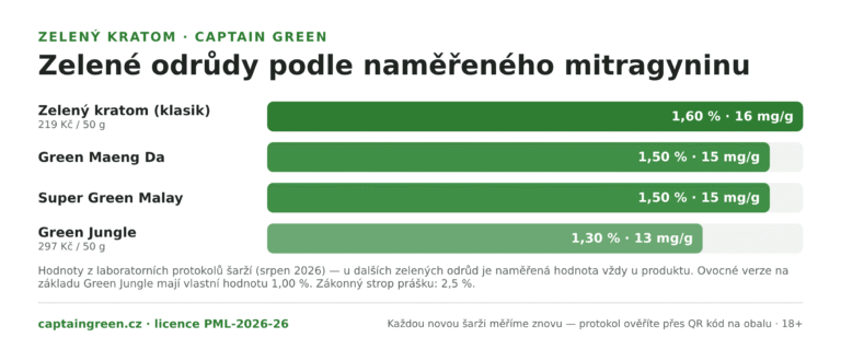 Infografika Zelené odrůdy kratomu podle naměřeného mitragyninu — klasický Zelený kratom 1,60 %, Green Maeng Da 1,50 %, Super Green Malay 1,50 %, Green Jungle 1,30 %