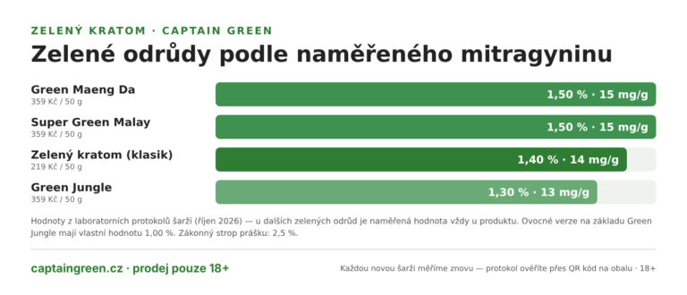 Infografika Zelené odrůdy kratomu podle naměřeného mitragyninu — klasický Zelený kratom 1,40 %, Green Maeng Da 1,50 %, Super Green Malay 1,50 %, Green Jungle 1,30 %