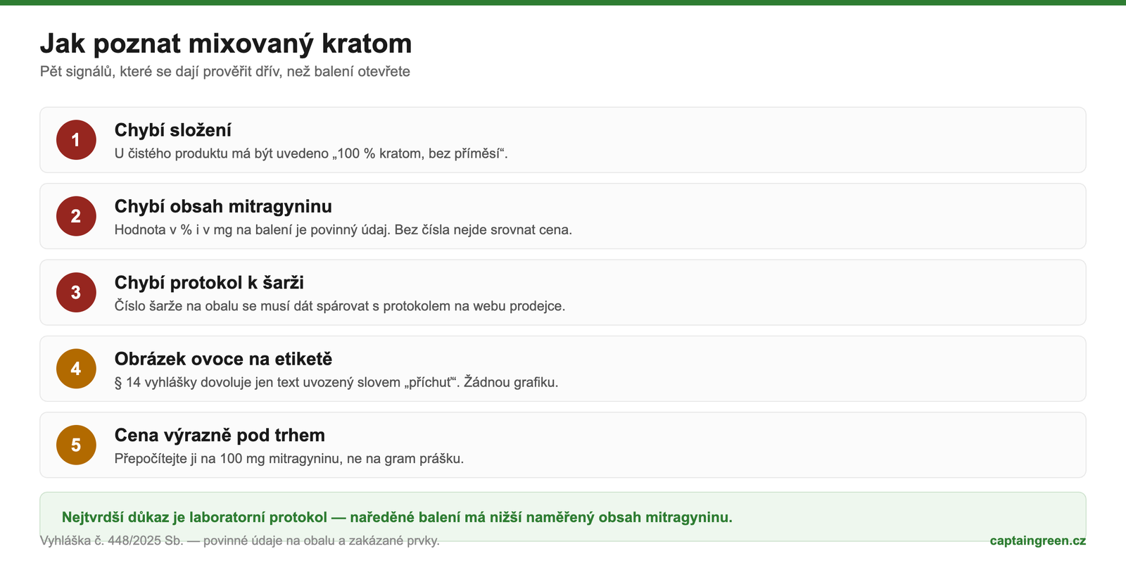 Jak poznat mixovaný kratom – pět signálů: chybí složení, chybí obsah mitragyninu, chybí laboratorní protokol, obrázek ovoce na obalu, podezřele nízká cena