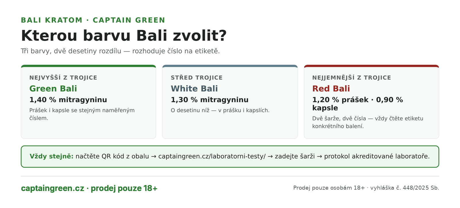 Infografika Jak vybrat Bali kratom — zelená varianta 1,40 % mitragyninu jako nejvyšší, bílá 1,30 %, červená 1,20 % v prášku jako nejjemnější, vyrovnané hodnoty bez extrémů, vždy ověřit šarži z QR kódu na obalu Infografika Jak vybrat Bali kratom — zelená varianta 1,40 % mitragyninu jako nejvyšší, bílá 1,30 %, červená 1,20 % v prášku jako nejjemnější, vyrovnané hodnoty bez extrémů, vždy ověřit šarži z QR kódu na obalu