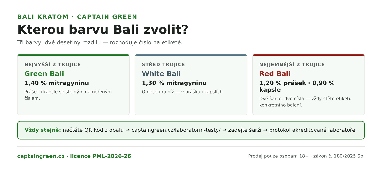 Infografika Jak vybrat Bali kratom — zelená varianta 1,40 % mitragyninu jako nejvyšší, bílá 1,30 %, červená 1,20 % v prášku jako nejjemnější, vyrovnané hodnoty bez extrémů, vždy ověřit šarži z QR kódu na obalu