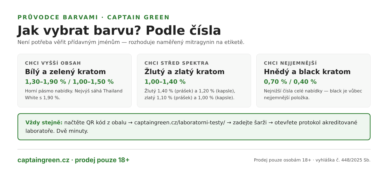 Infografika Jak vybrat mezi barvami kratomu podle naměřeného mitragyninu — vyšší obsah bílý a zelený kratom 1,30 až 1,90 %, střed spektra žlutý a zlatý kratom 1,00 až 1,40 %, nejjemnější hnědý a black kratom 0,40 až 0,70 %, vždy ověřit šarži z QR kódu Infografika Jak vybrat mezi barvami kratomu podle naměřeného mitragyninu — vyšší obsah bílý a zelený kratom 1,30 až 1,90 %, střed spektra žlutý a zlatý kratom 1,00 až 1,40 %, nejjemnější hnědý a black kratom 0,40 až 0,70 %, vždy ověřit šarži z QR kódu