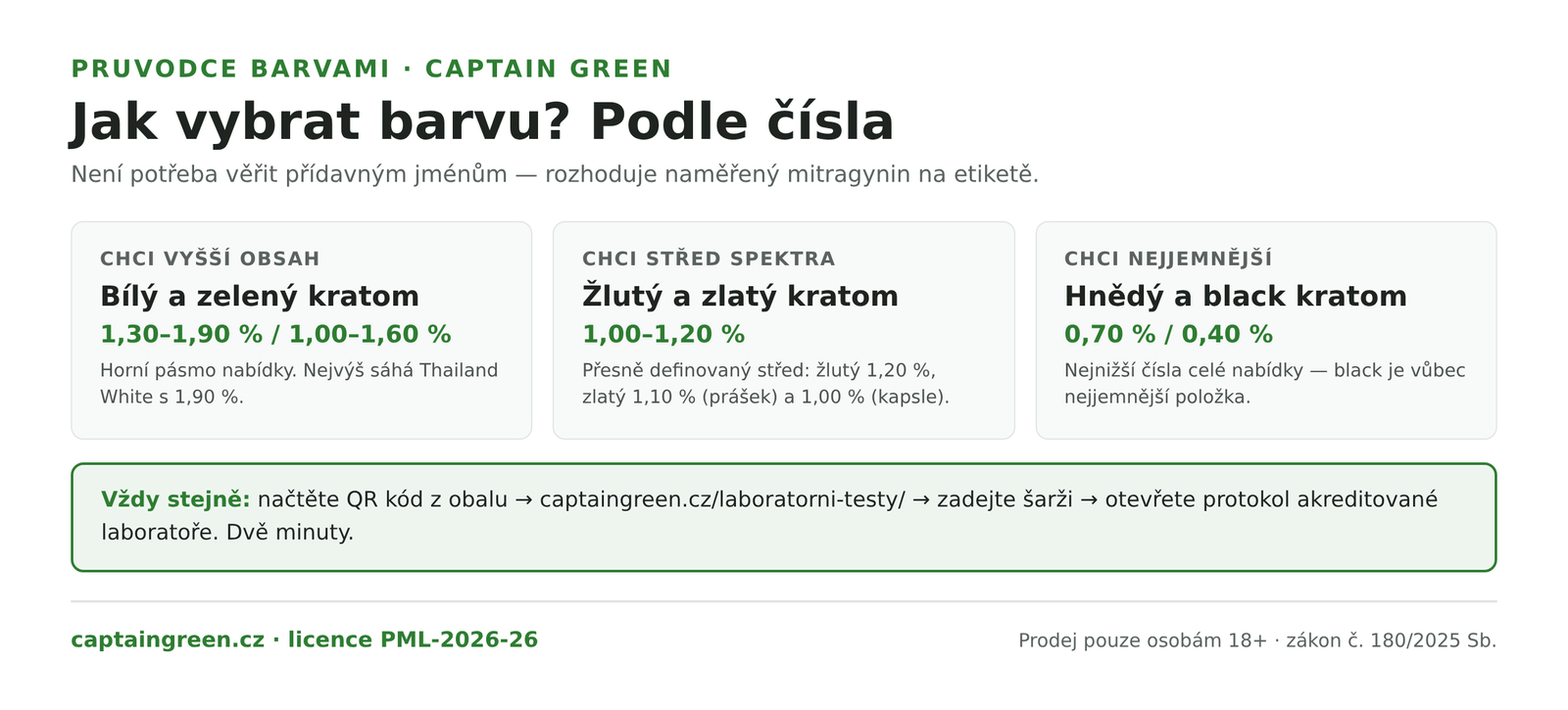 Infografika Jak vybrat mezi barvami kratomu podle naměřeného mitragyninu — vyšší obsah bílý a zelený kratom 1,30 až 1,90 %, střed spektra žlutý a zlatý kratom 1,00 až 1,20 %, nejjemnější hnědý a black kratom 0,40 až 0,70 %, vždy ověřit šarži z QR kódu