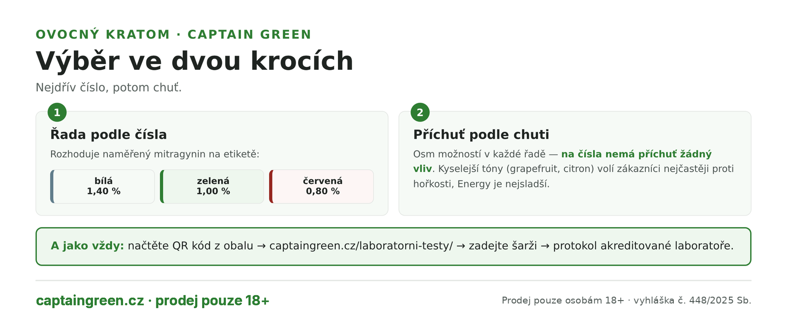 Infografika Jak vybrat ovocný kratom — krok 1 řada podle naměřeného čísla bílá 1,40 %, zelená 1,00 %, červená 0,80 %, krok 2 příchuť podle chuti z osmi možností, vždy ověřit šarži z QR kódu na obalu Infografika Jak vybrat ovocný kratom — krok 1 řada podle naměřeného čísla bílá 1,40 %, zelená 1,00 %, červená 0,80 %, krok 2 příchuť podle chuti z osmi možností, vždy ověřit šarži z QR kódu na obalu